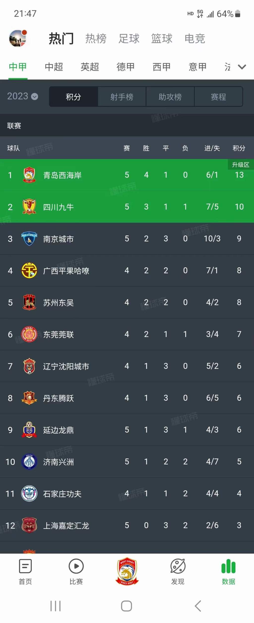 关于青岛客场大胜，积分榜位置继续提升的信息