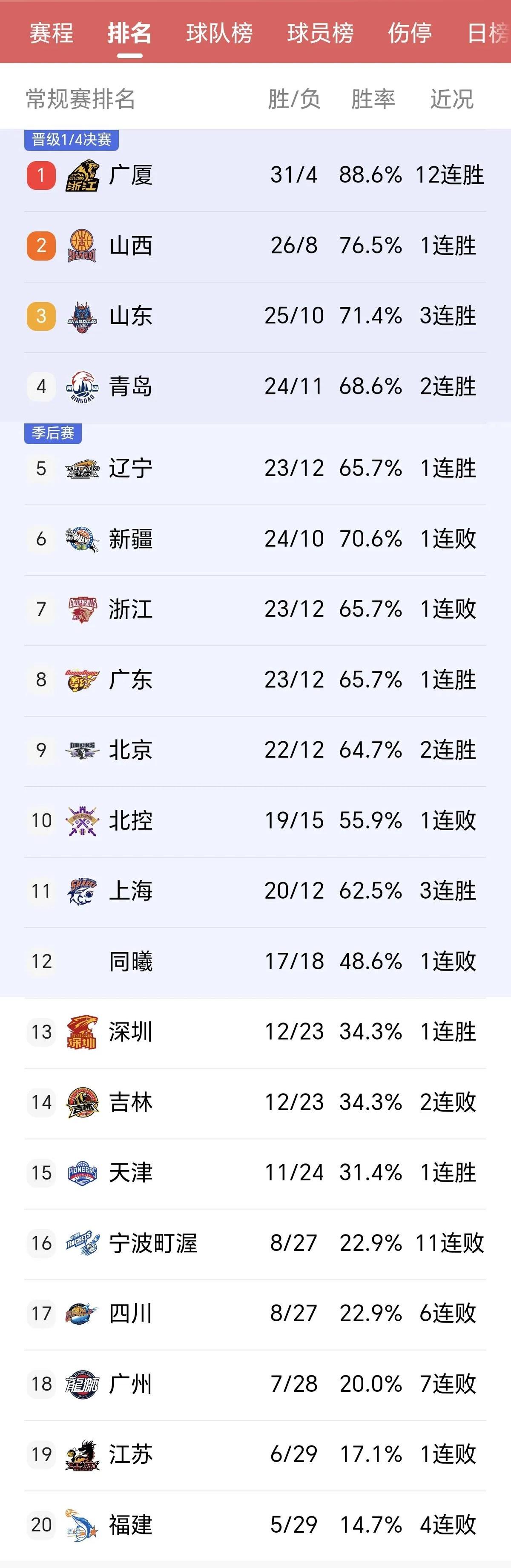 关于青岛客场大胜，积分榜位置继续提升的信息